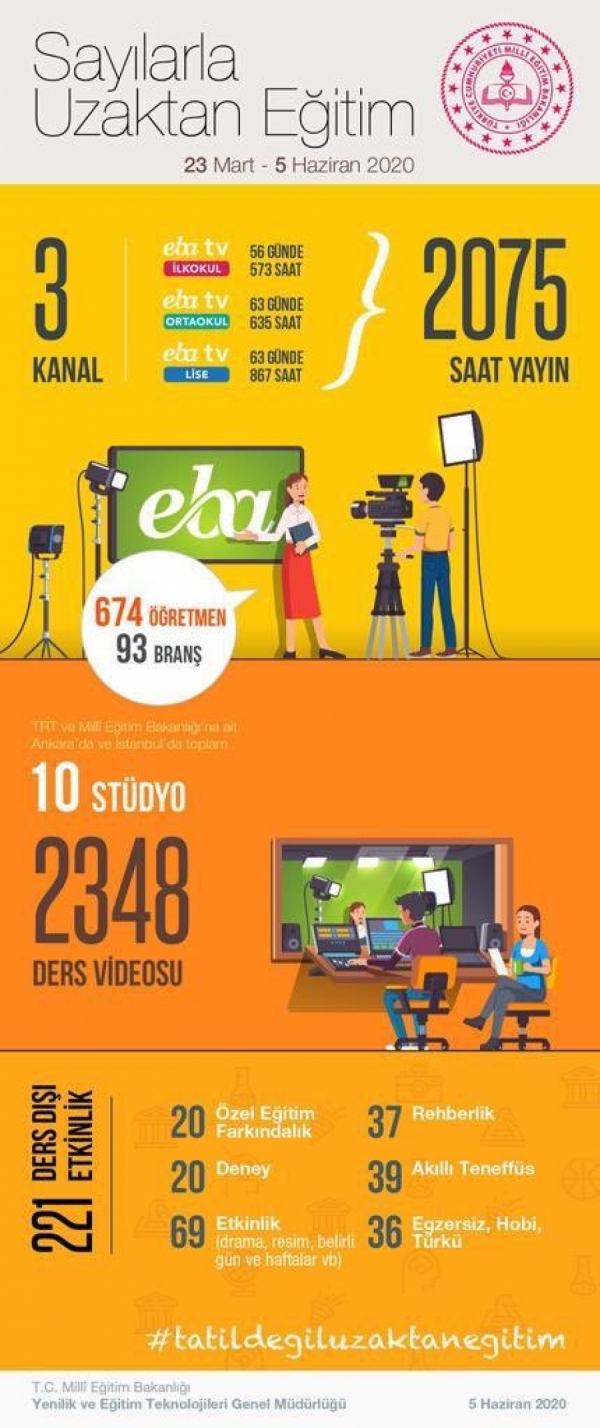 EBA TV'de toplam 2 bin 75 saat yayın yapıldı