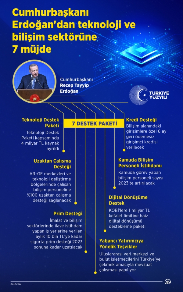 Cumhurbaşkanı Erdoğan'dan teknoloji ve bilişim sektörüne 7 müjde